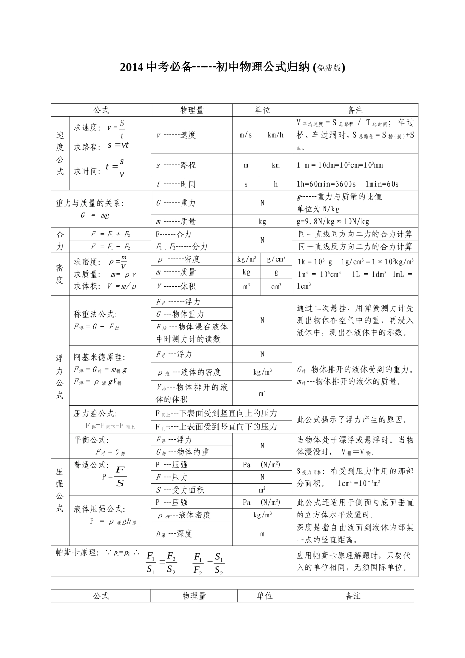 中考物理公式_第1页