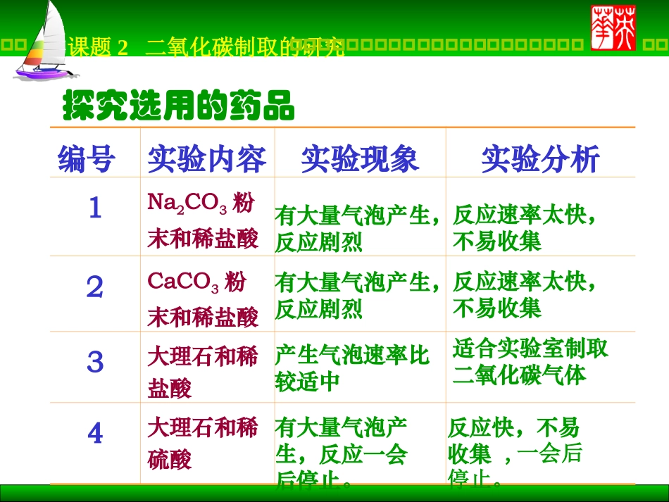 课题2二氧化碳制取的研究_第3页