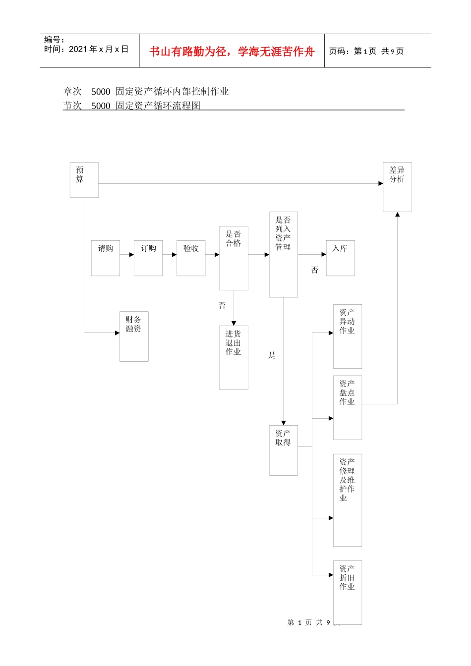 内部控制制度-固定资产循环_第1页