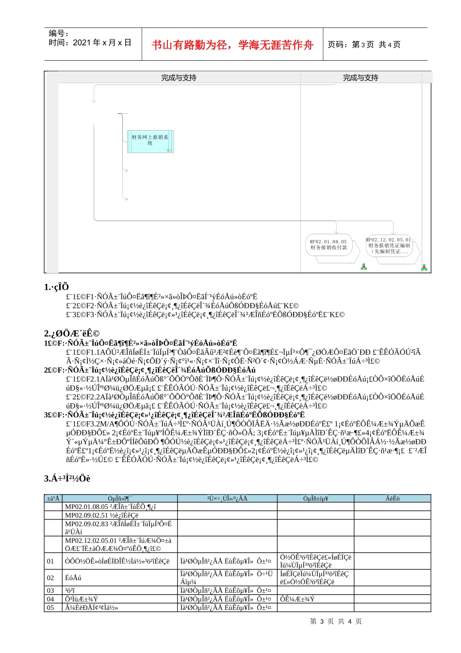 MP02.09.02.01 差旅费报销_第3页