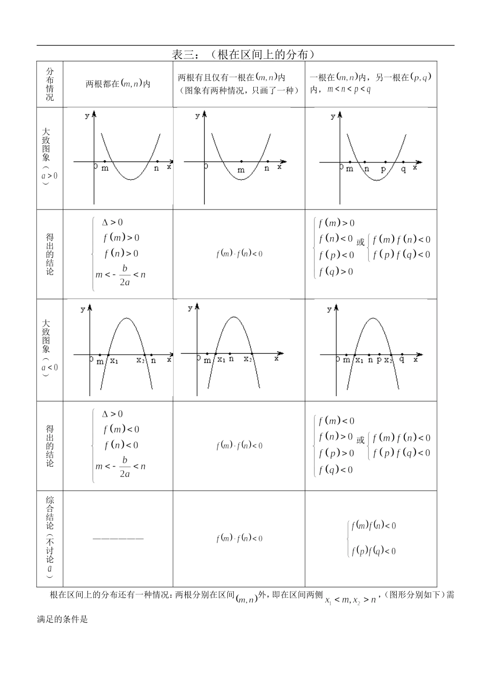 二次方程根的分布情况归纳_第3页
