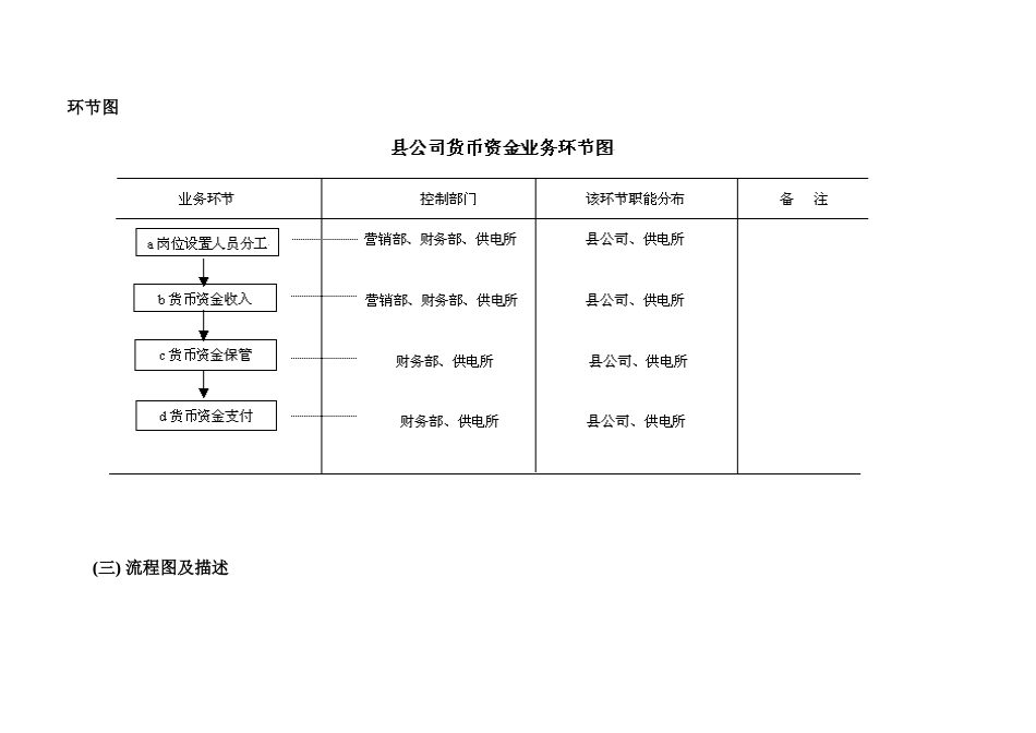 县公司货币资金内控制度评价模块_第3页