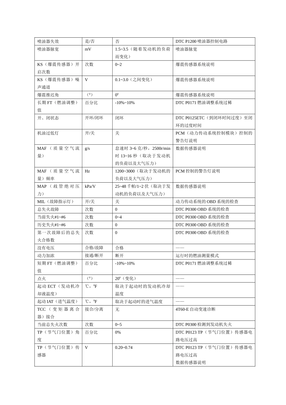 上海别克世纪轿车发动机电控系统数据流分析_第2页