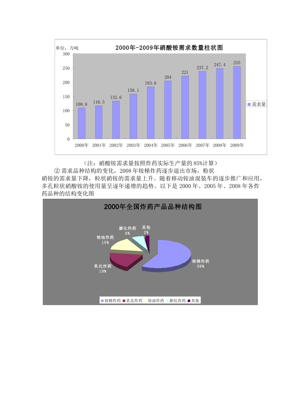 我国硝酸铵行业发展趋势与思考_第2页