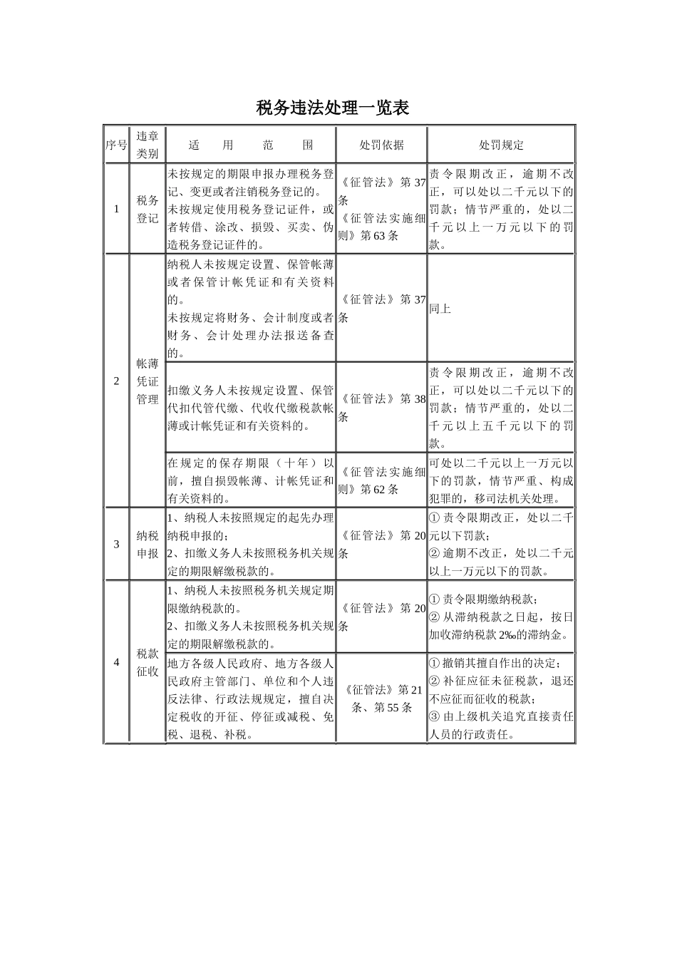 税务违法处理一览表_第1页