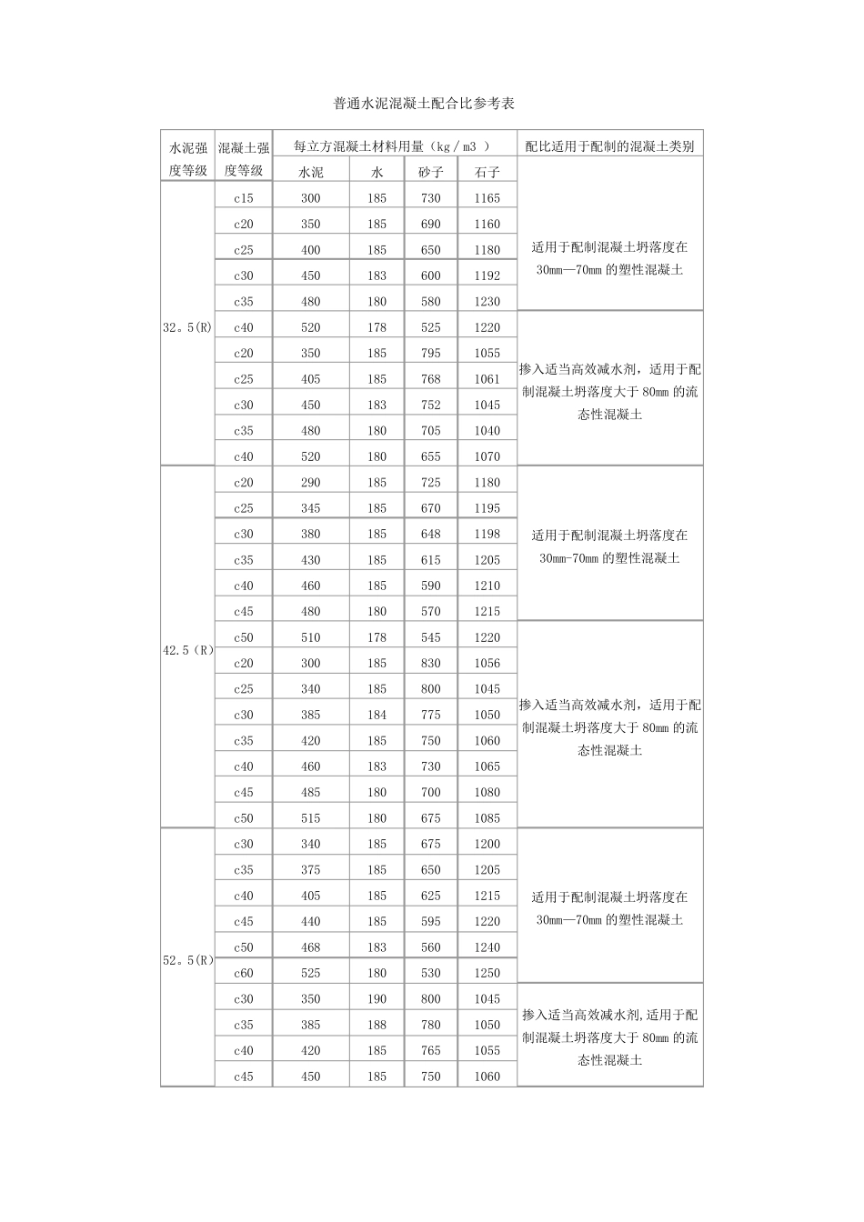 普通水泥混凝土配合比参考表_第1页