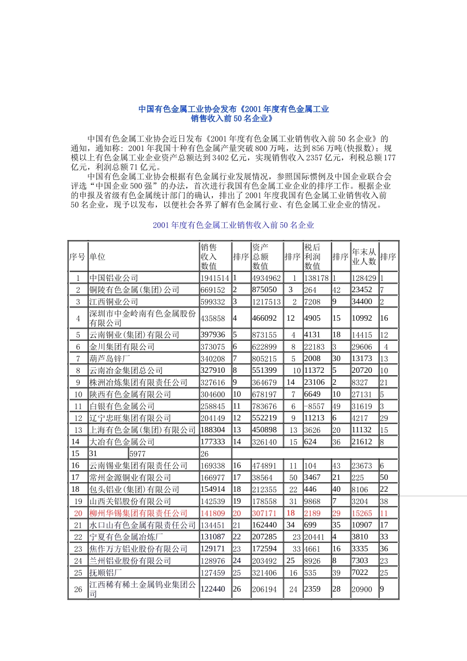 我国有色金属工业销售收入前50名企业_第1页