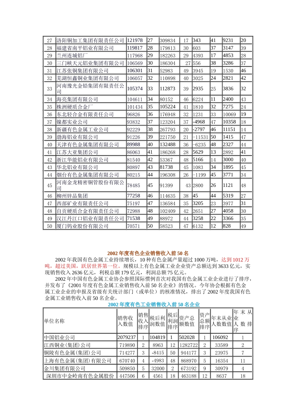 我国有色金属工业销售收入前50名企业_第2页