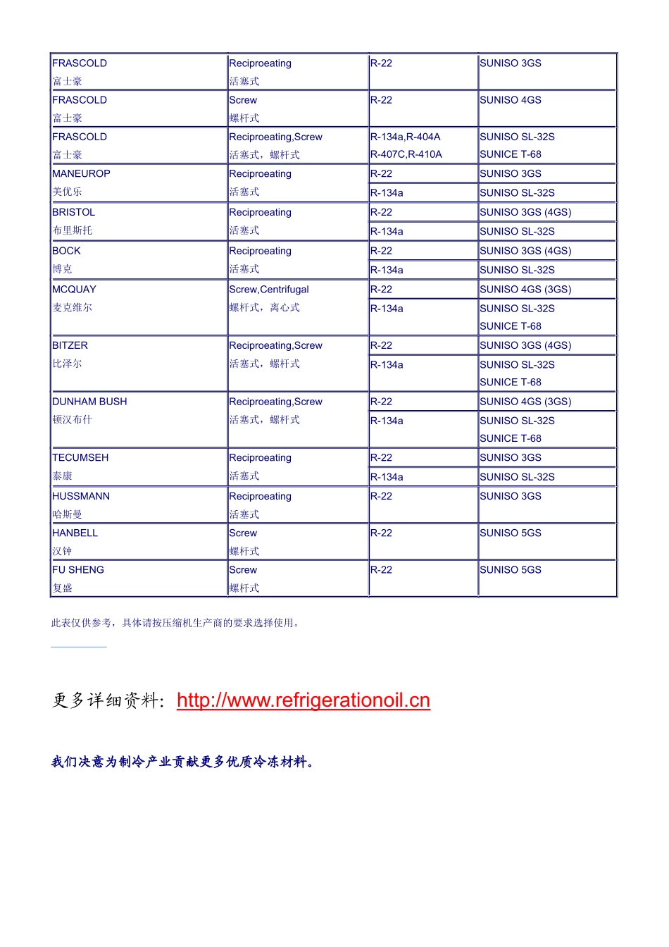 太阳SUNOCOTM—SUNISO冷冻机油-OEM用油参考_第2页