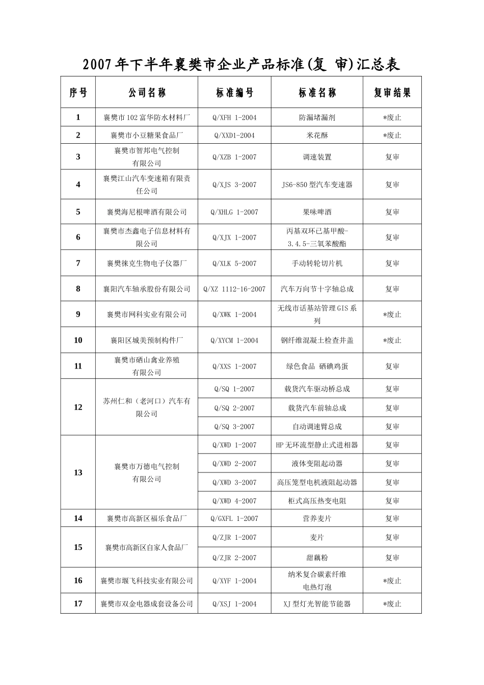 襄樊市质量技术监督局文件_第2页