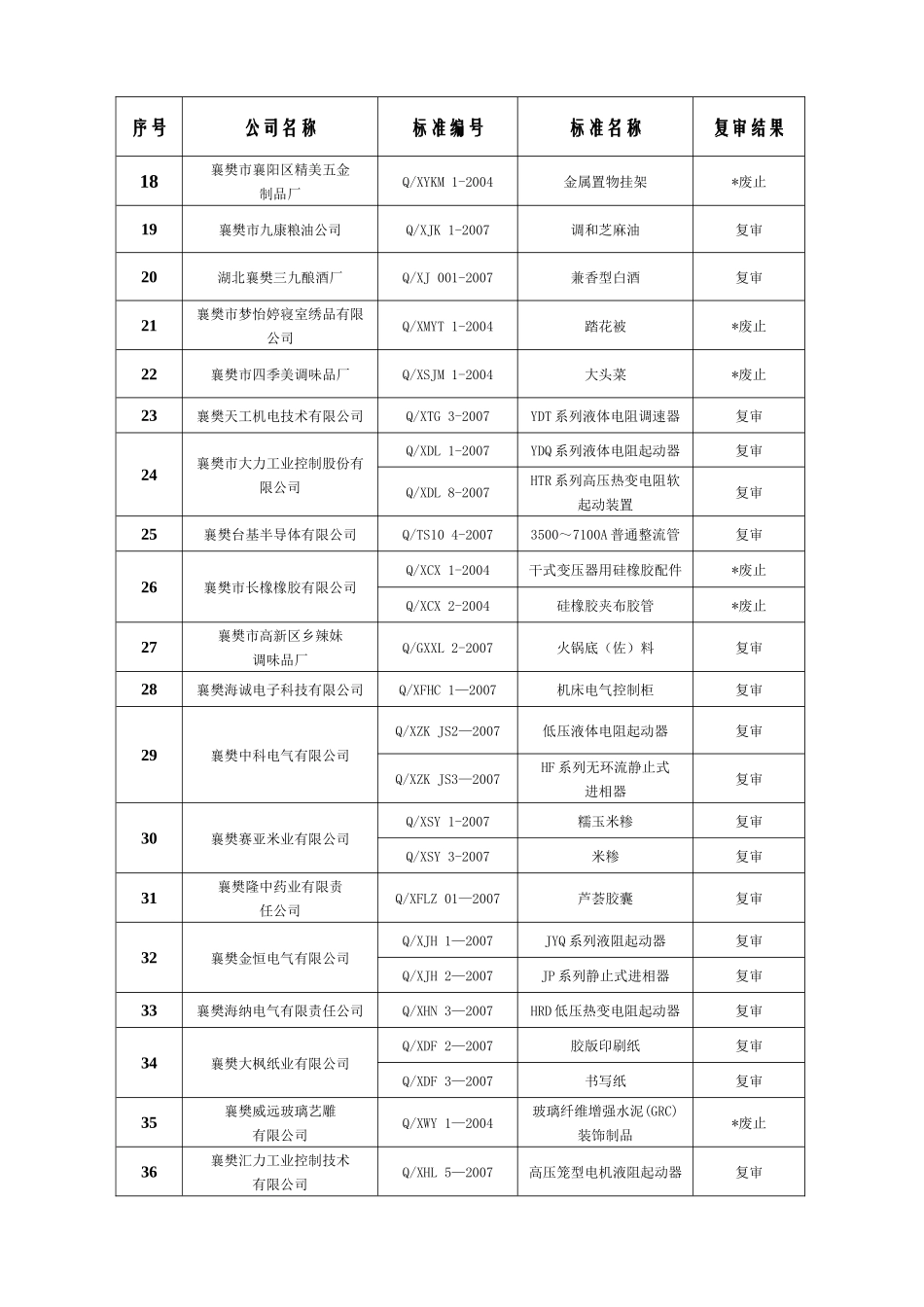 襄樊市质量技术监督局文件_第3页