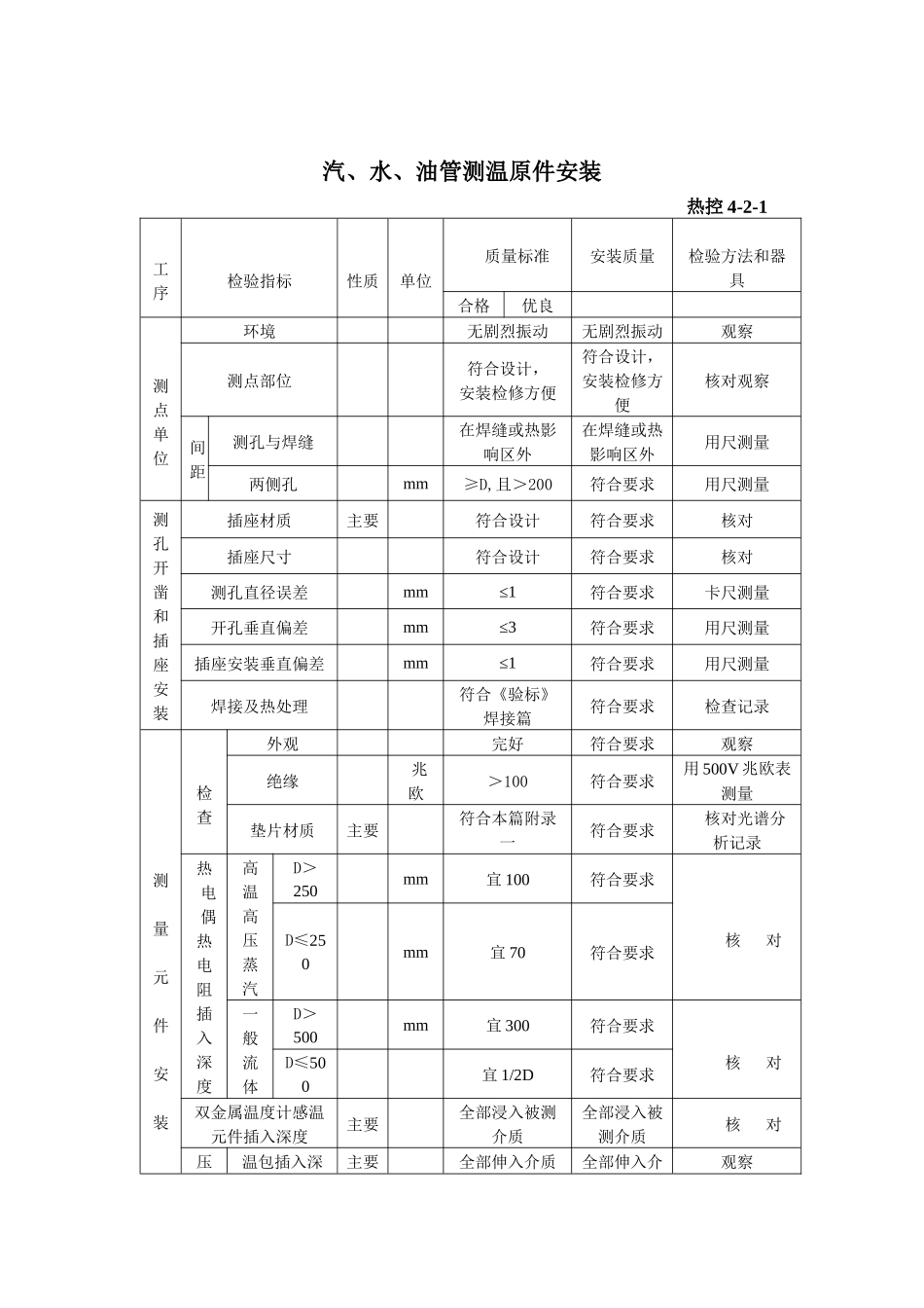 热工仪表安装质量检验记录大全_第2页