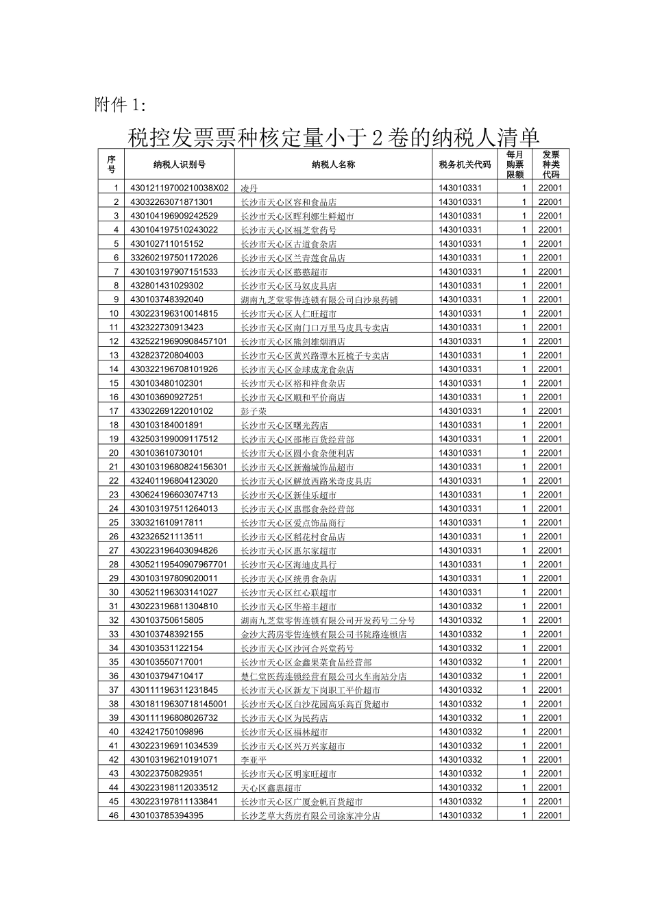 税控发票票种核定量小于2卷的纳税人清单_第1页