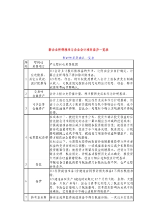 新企业所得税法与企业会计准则差异表