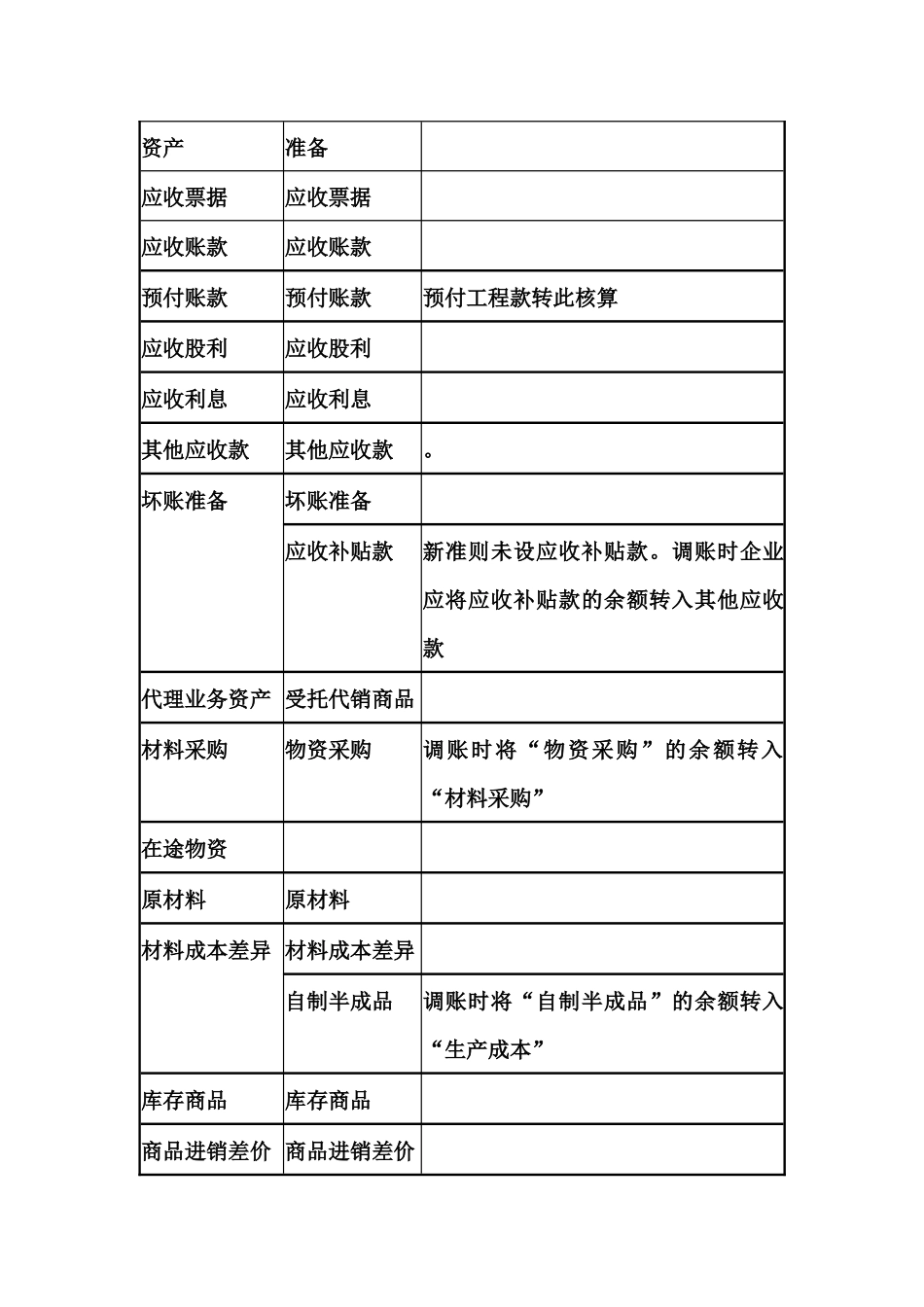 新旧会计科目余额对照衔接表汇编_第2页