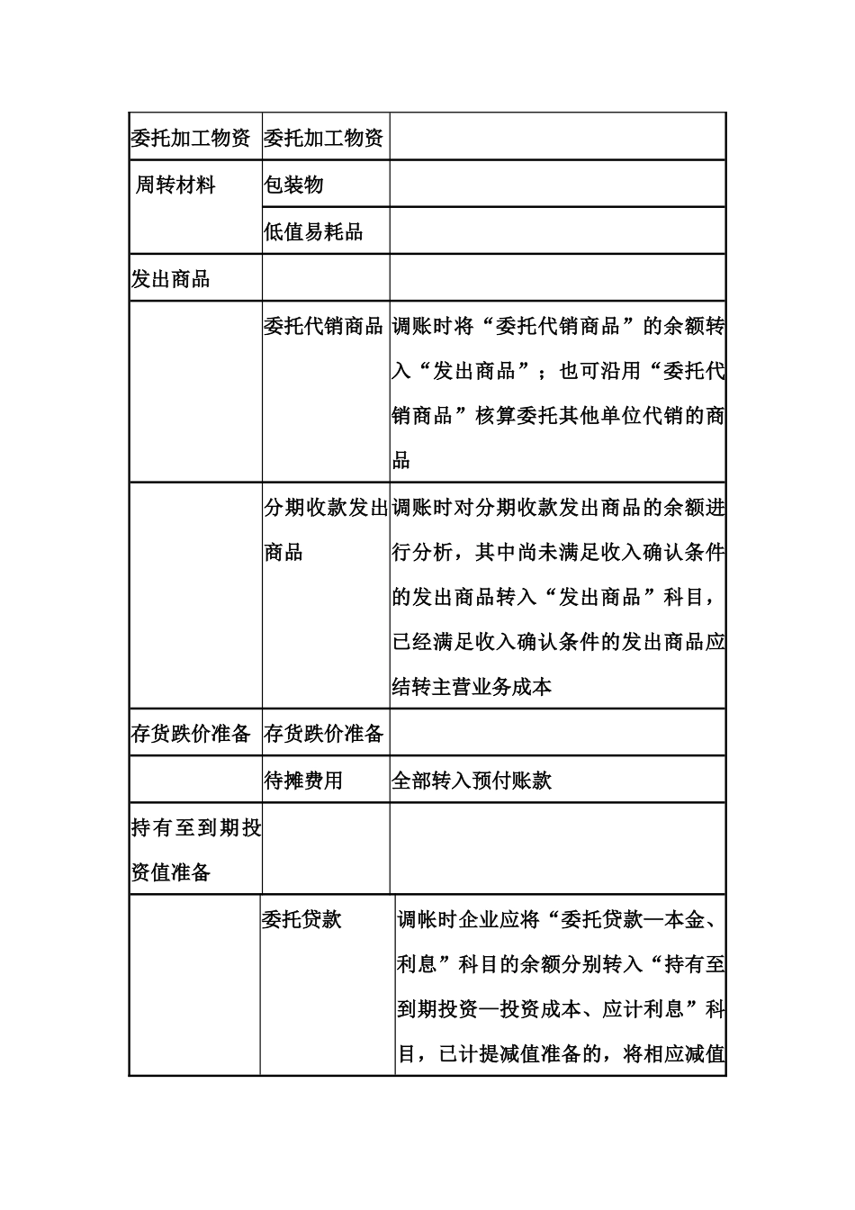 新旧会计科目余额对照衔接表汇编_第3页