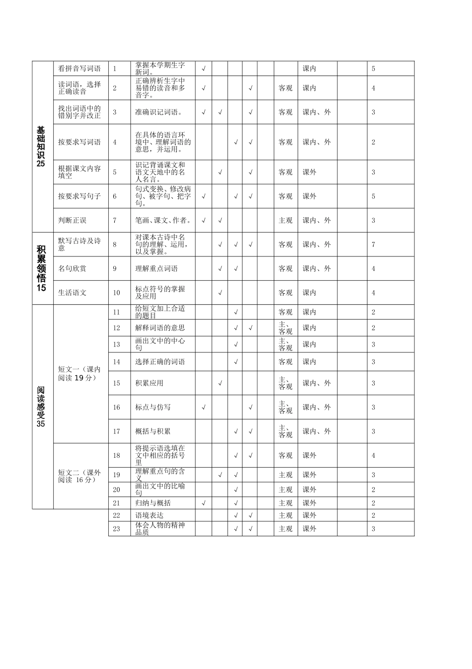 教版二年级语文期中试卷双向细目表_第2页