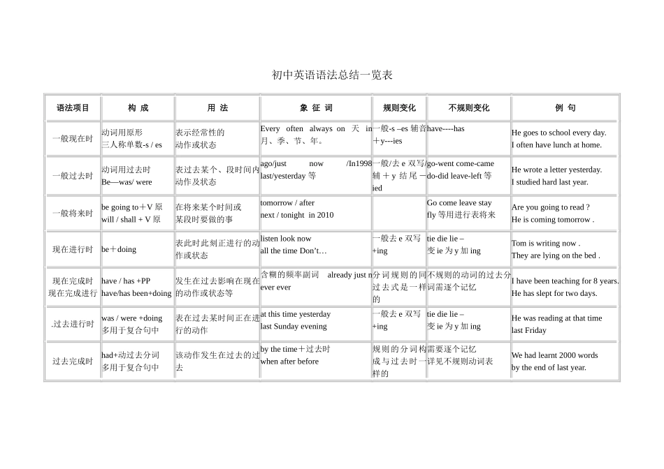 初中英语语法总结一览表_第1页