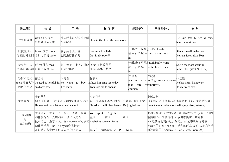 初中英语语法总结一览表_第2页