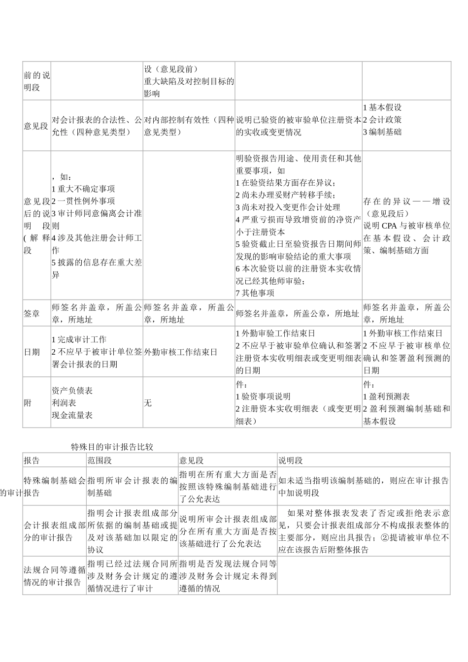 审计全面归纳总结报告_第2页