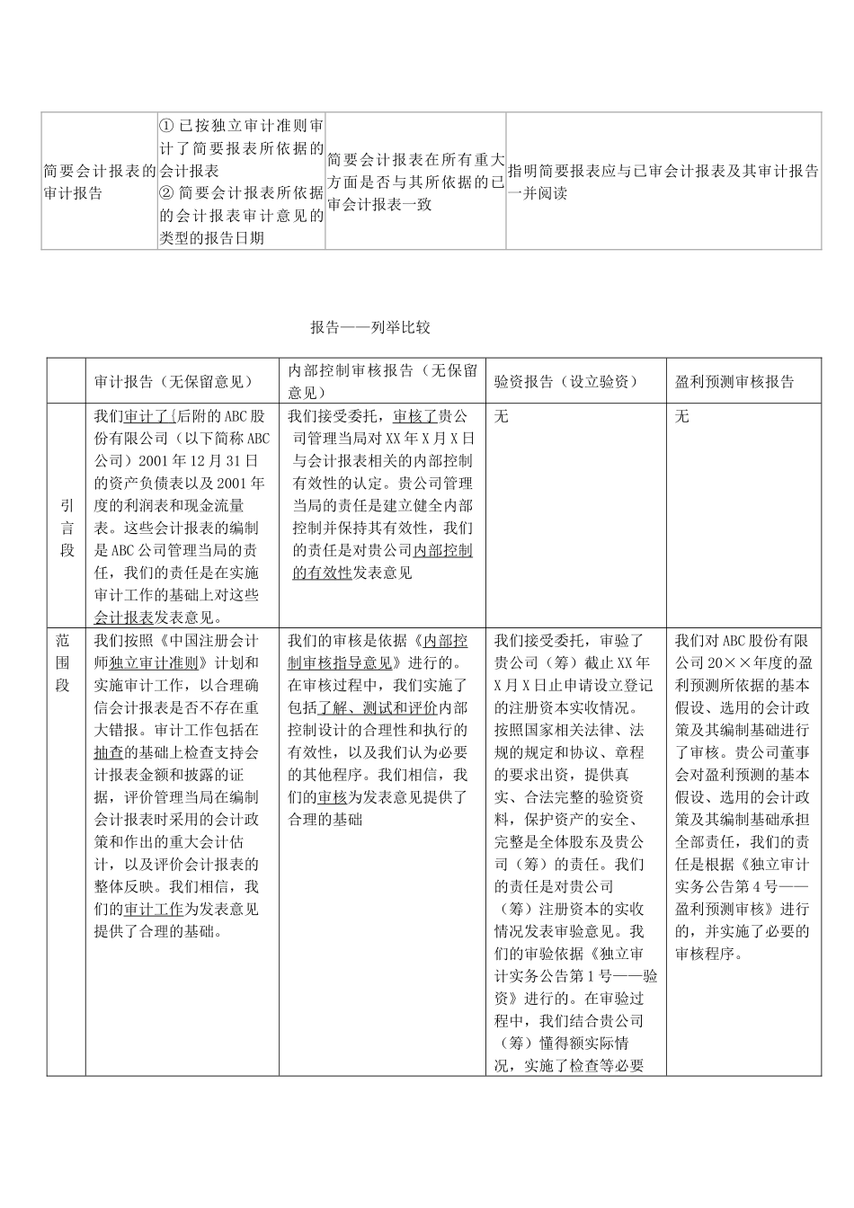 审计全面归纳总结报告_第3页