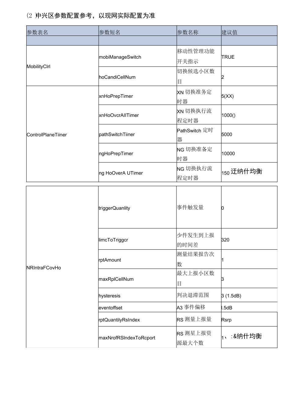 5GSA重要指标参数优化方案_第3页