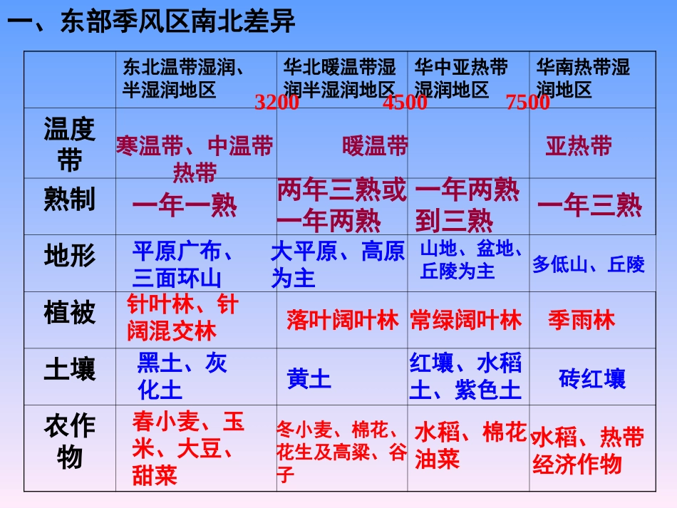 三大自然区内部差异_第3页