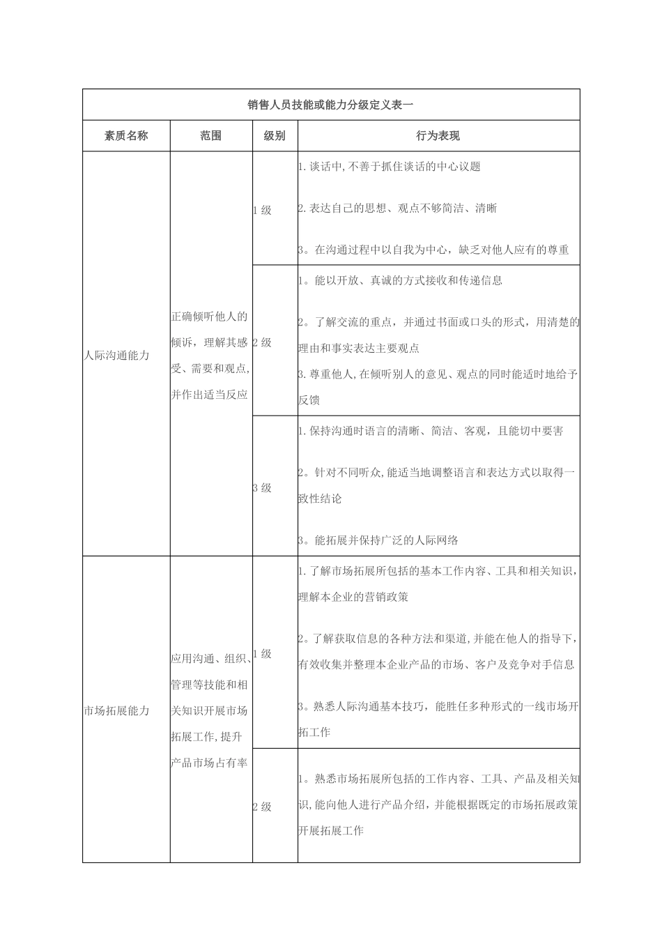 销售人员技能或能力分级定义表_第1页