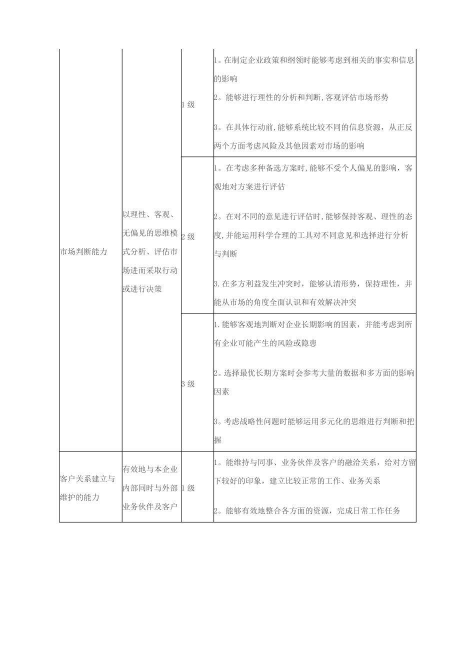销售人员技能或能力分级定义表_第3页
