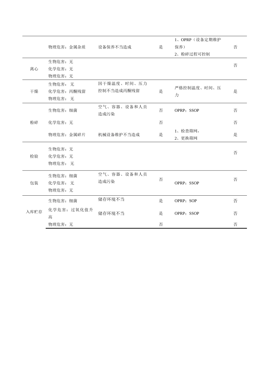 食品安全管理体系中的食品的危工助剂害加分析_第3页