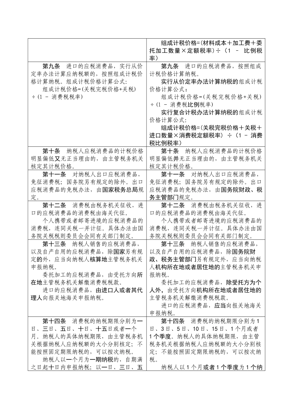 新老消费税暂行条例对比《中华人民共和国消费税暂行条例》修_第3页