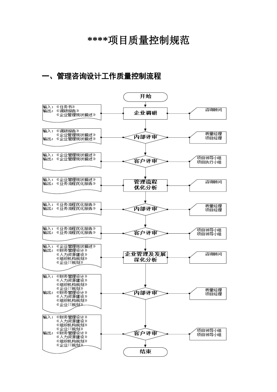 项目质量控制规范（DOC 3页）_第2页