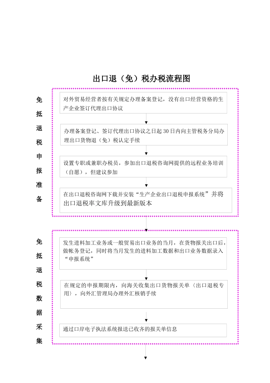第二部分 免抵退税申报工作指南_第2页