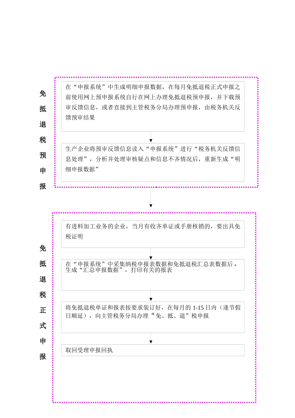 第二部分 免抵退税申报工作指南_第3页