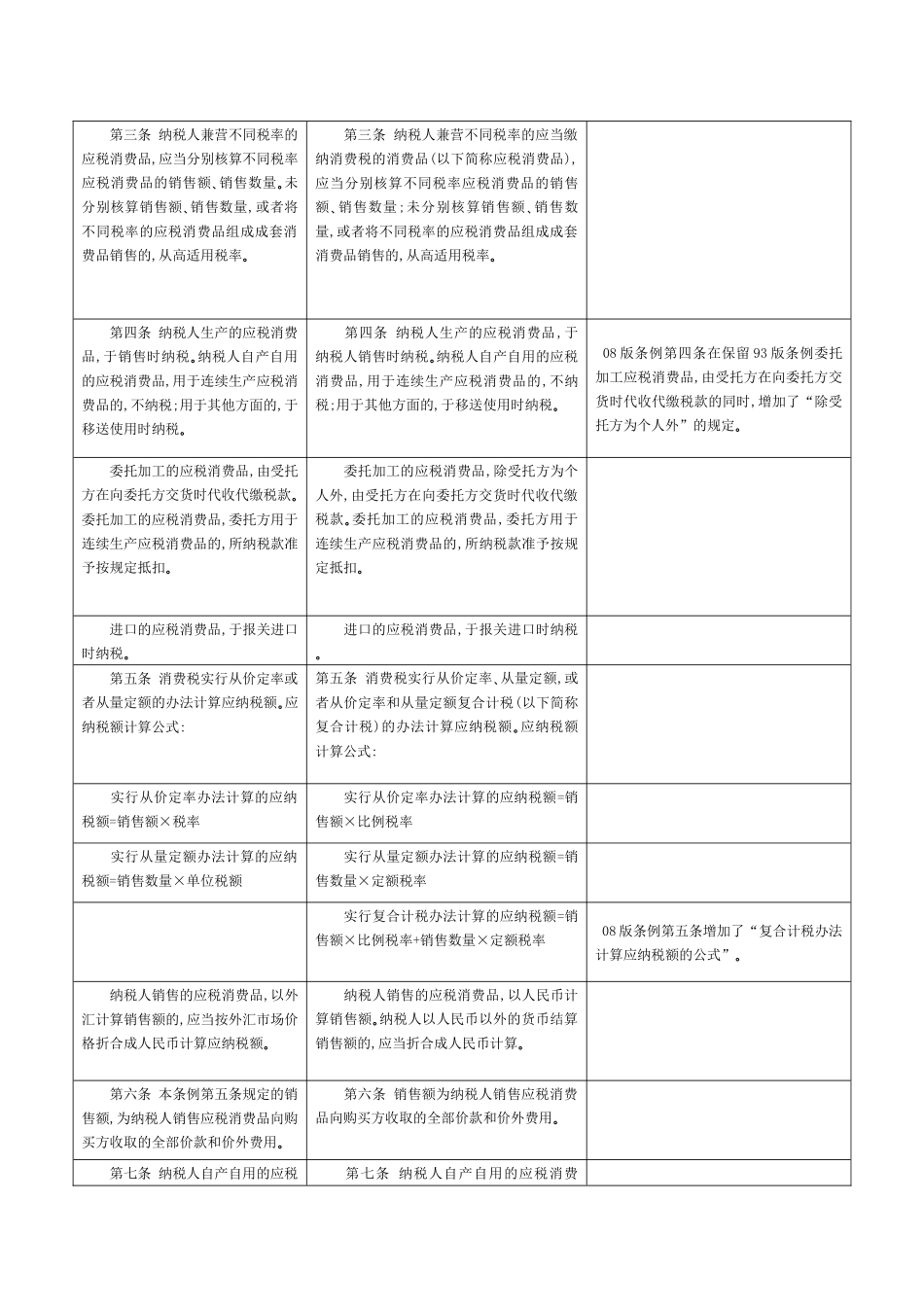 消费税新旧暂行条例条文对照及要点解读_第2页