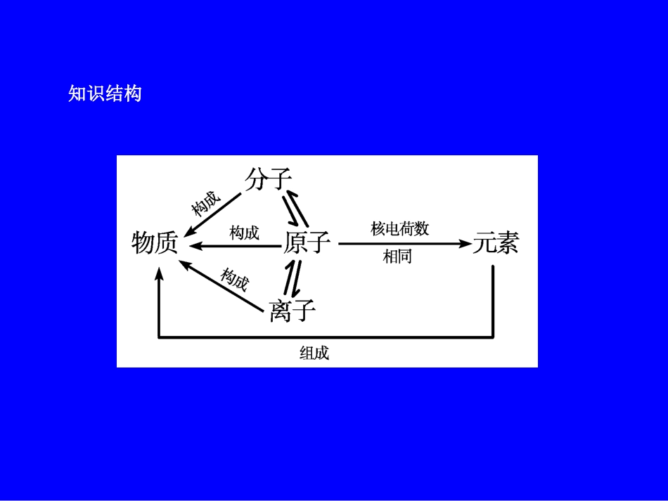 专题14_物质的构成_第2页