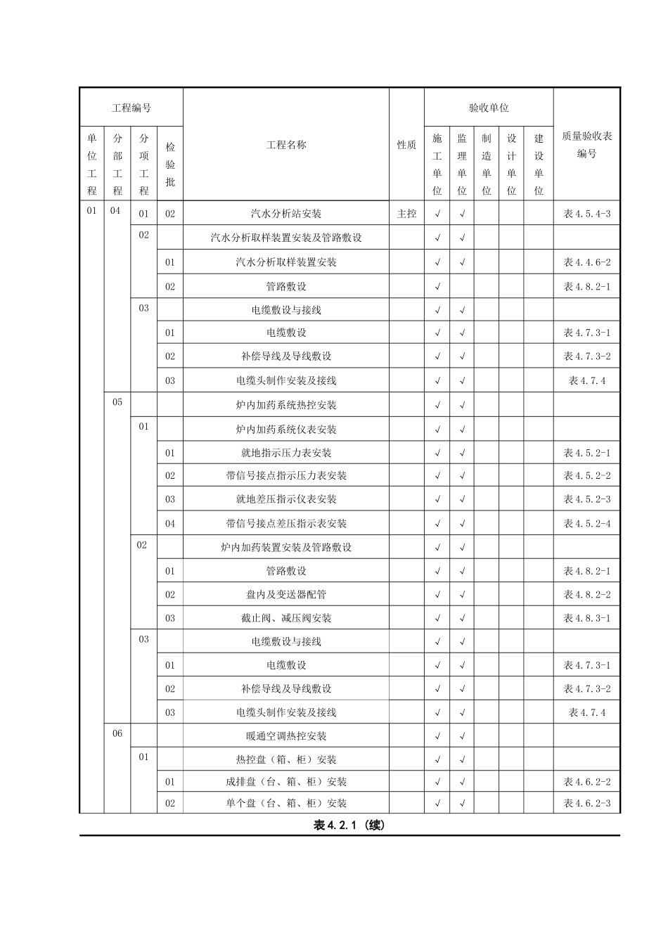 热工仪表施工质量验收范围划分表_第2页