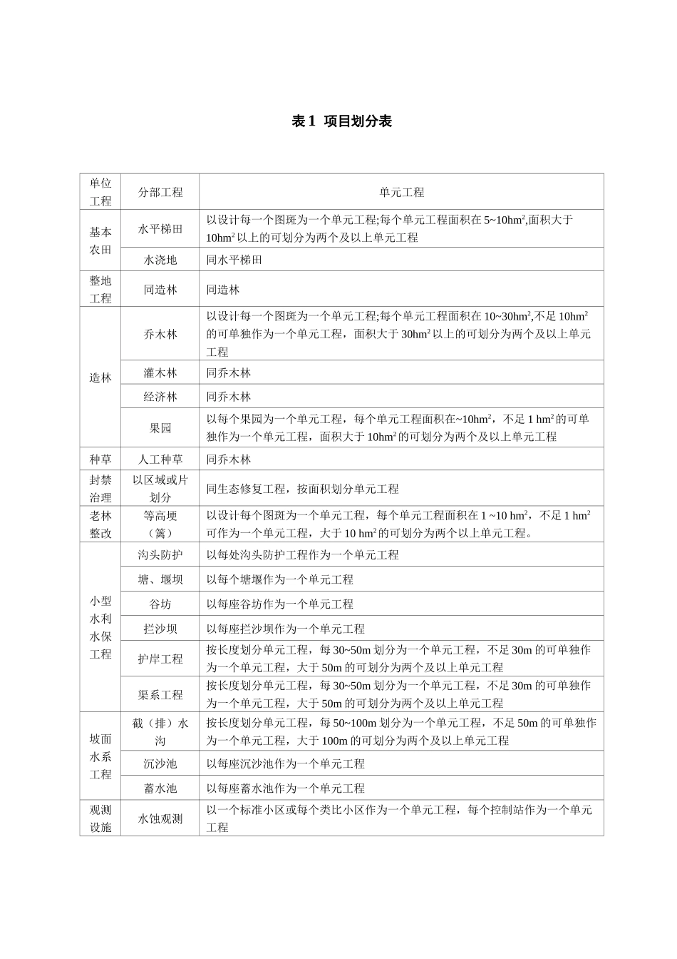 水土保持单元工程质量评定表_第1页