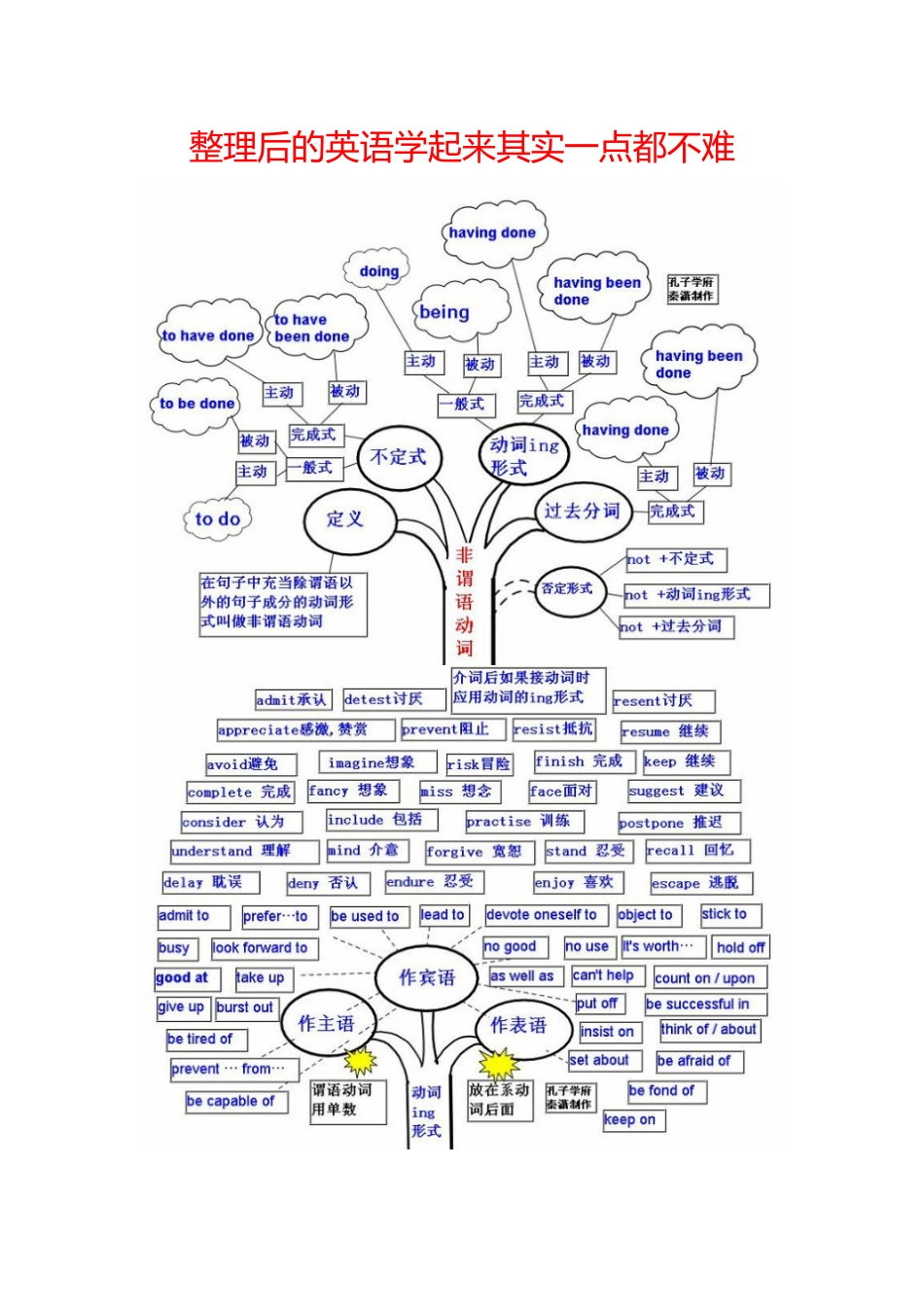 学习英语语法树状图_第1页