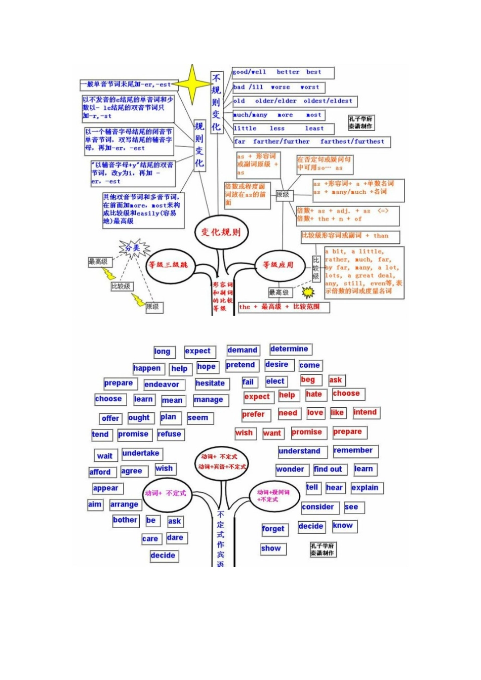 学习英语语法树状图_第2页