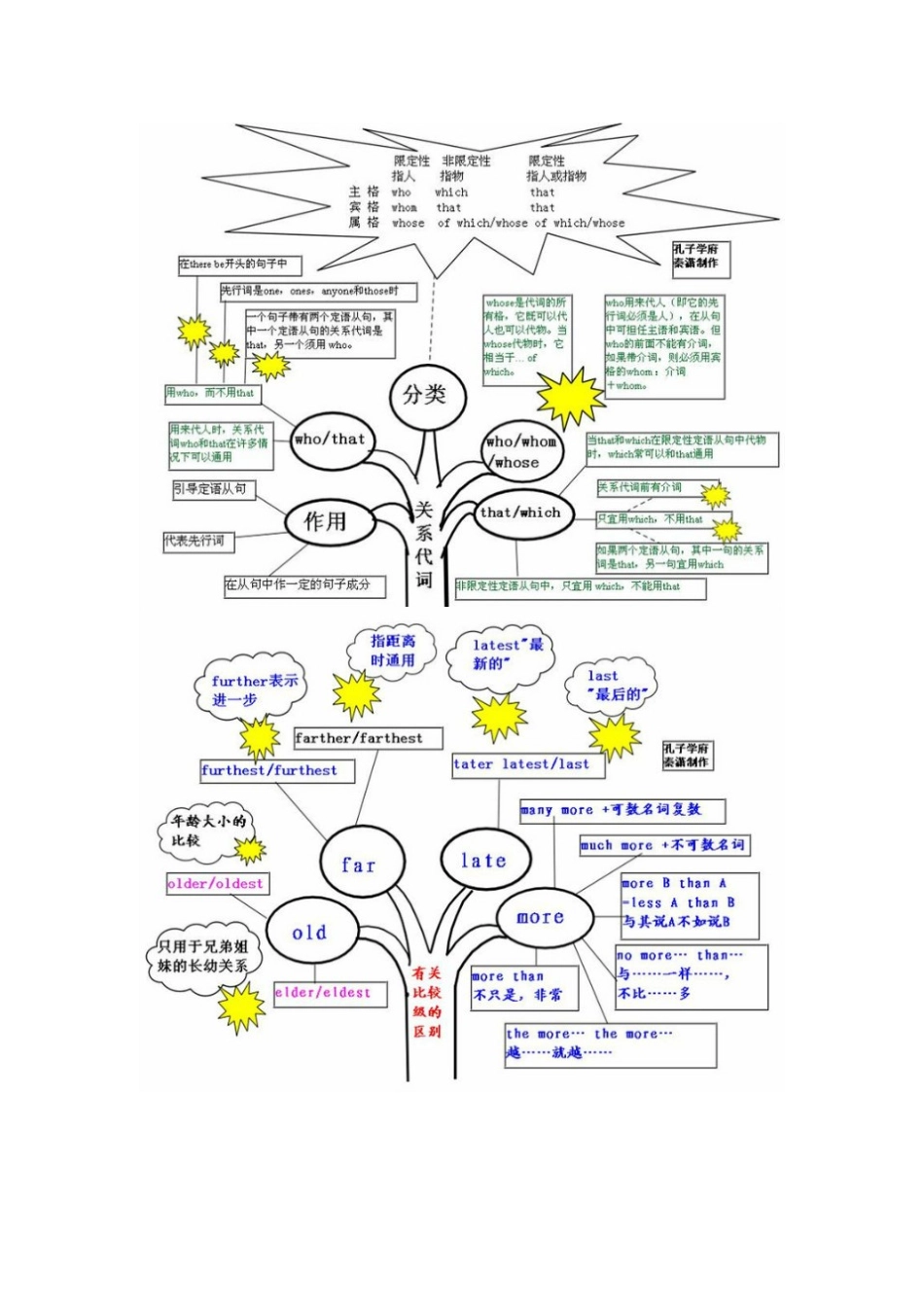 学习英语语法树状图_第3页