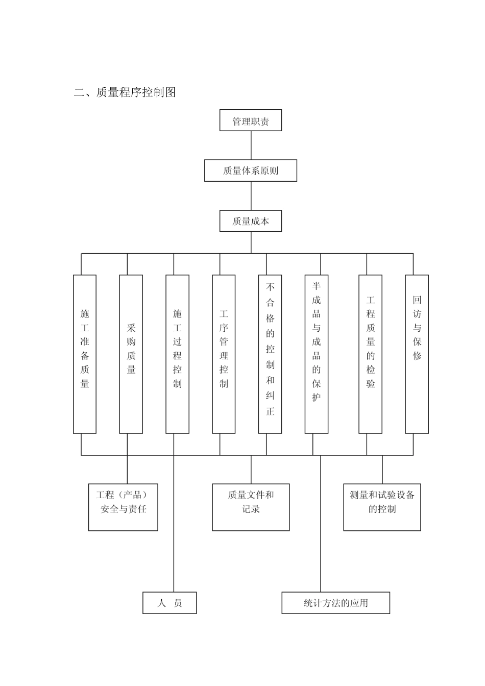 通用市政质量保证措施(DOC31页)_第3页