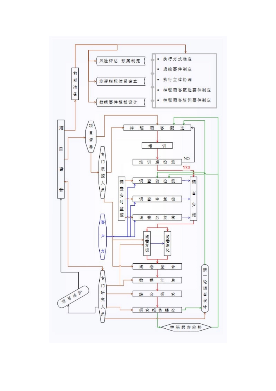 神秘顾客满意度研究广告研究品牌研究_第3页