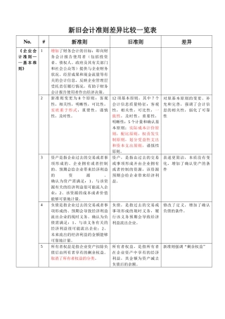 新旧会计准则差异