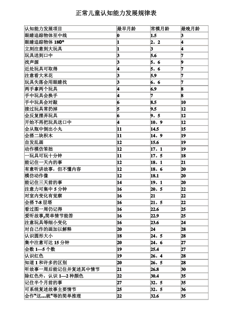 正常儿童认知能力发展规律表_第1页