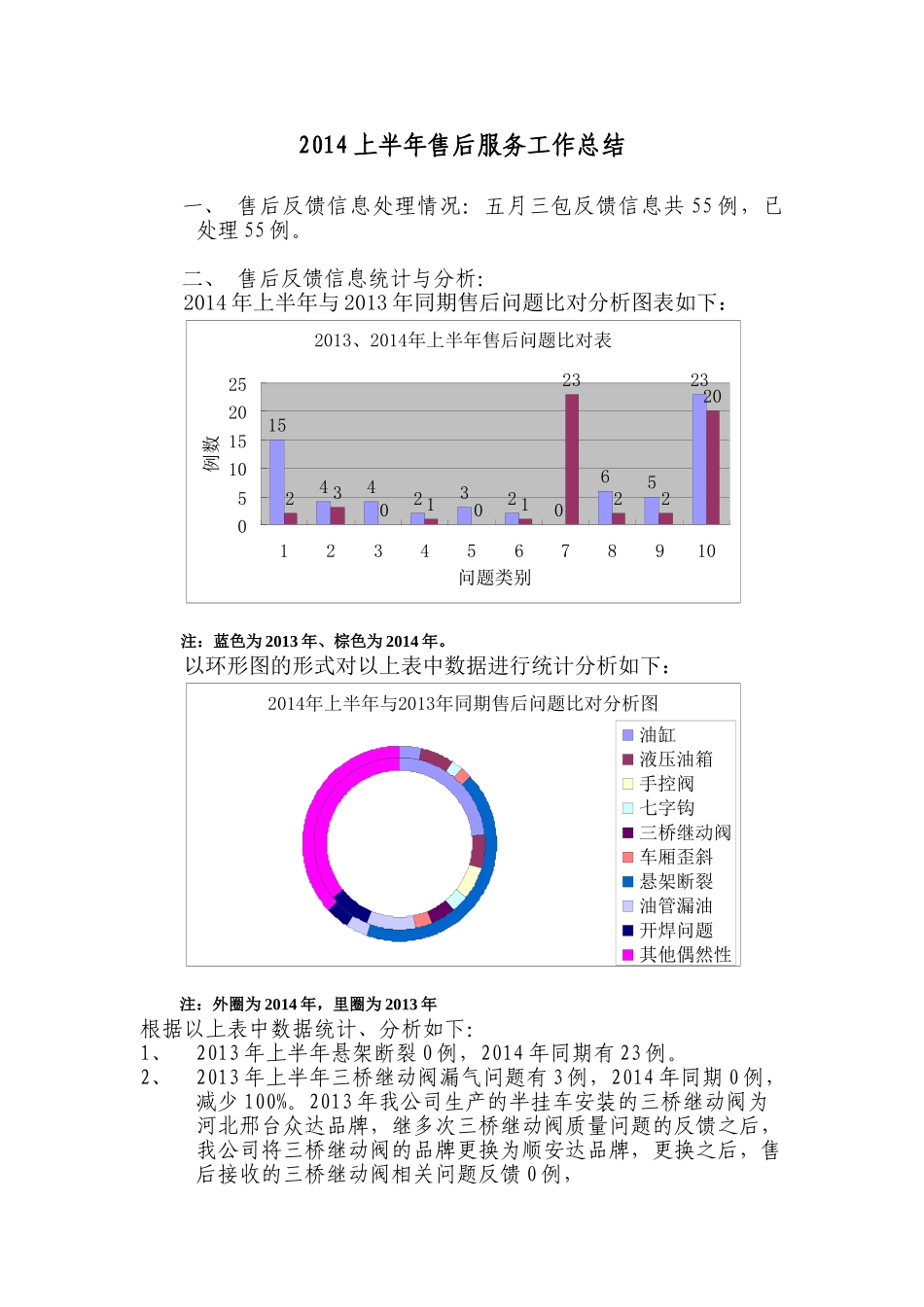 上半年售后服务工作总结2014.doc_第1页