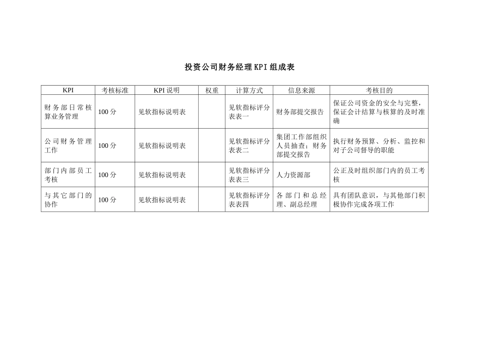 投资公司财务经理kpi组成表_第1页