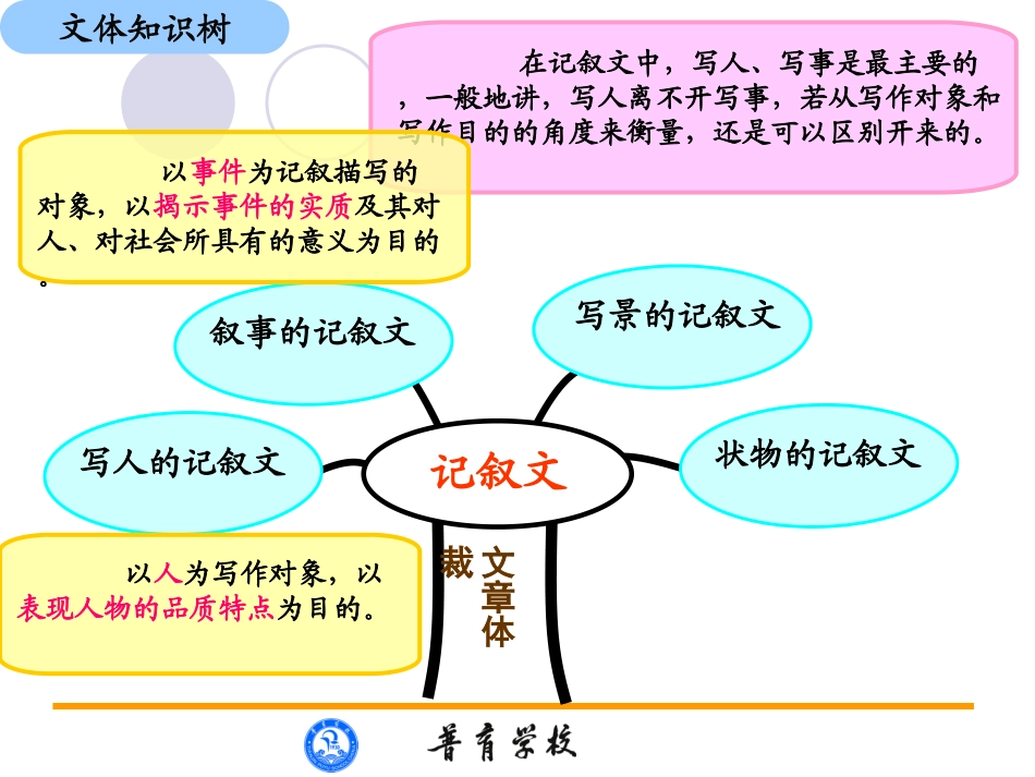 专题说教材小学语文记叙文_第3页