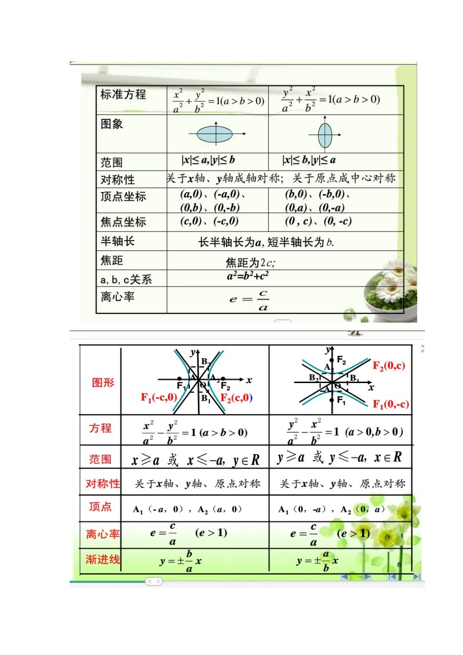 椭圆、双曲线性质_第1页