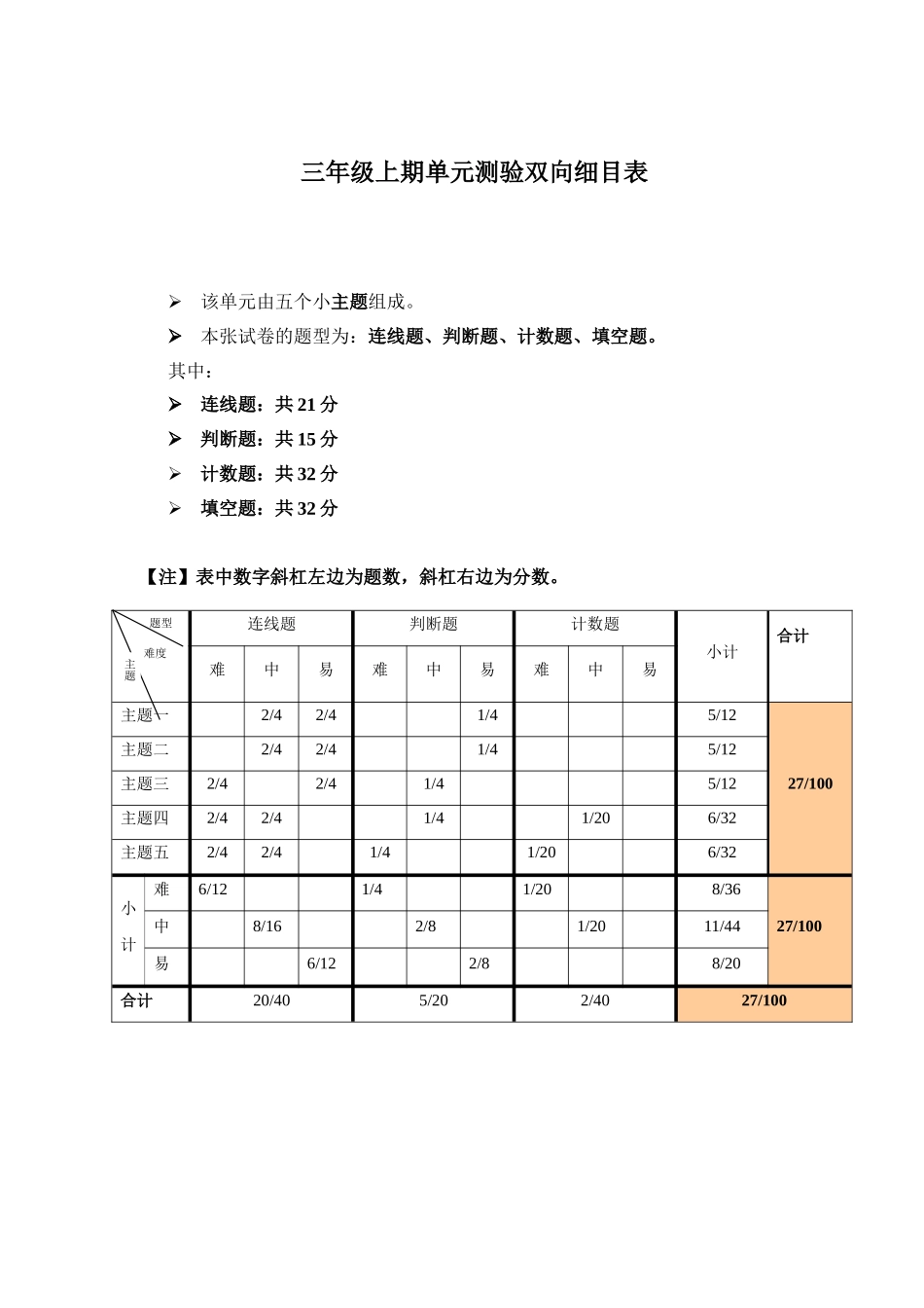 三年级上数学测验双向细目表_第1页
